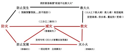 颠覆性创新——秒级响应救援 火灾频发 生灵涂炭 将彻底改变